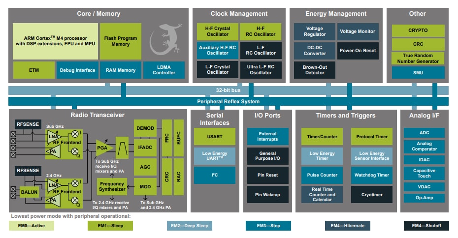 Blockdiagramm - Silicon Labs EFR32BG13 Blue Gecko Bluetooth® Low Energy-SoCs